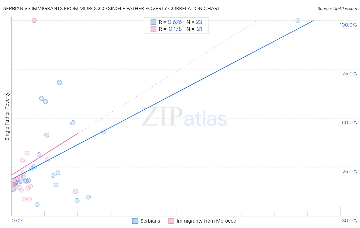 Serbian vs Immigrants from Morocco Single Father Poverty