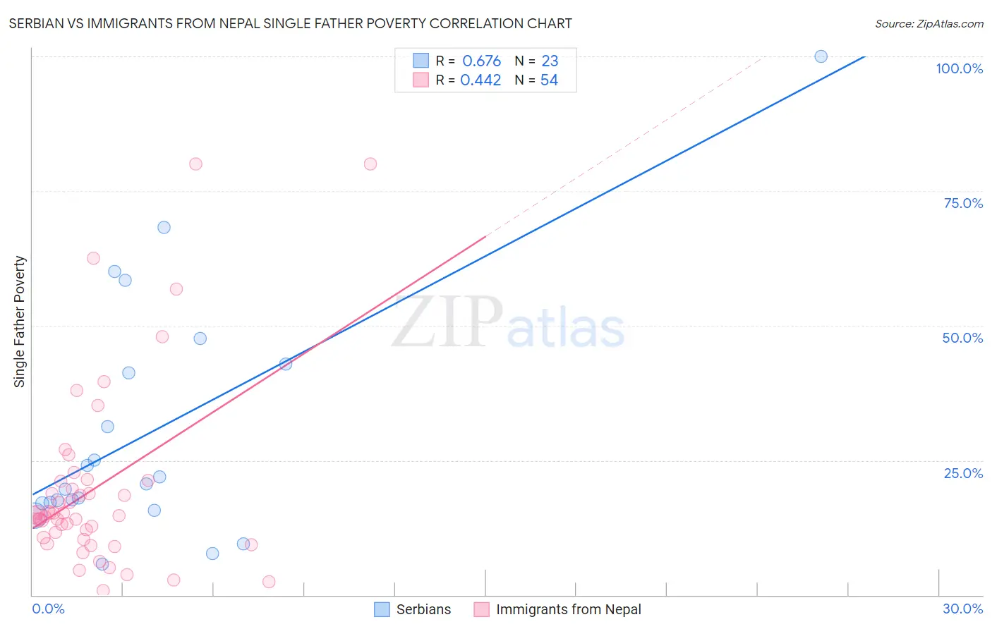 Serbian vs Immigrants from Nepal Single Father Poverty