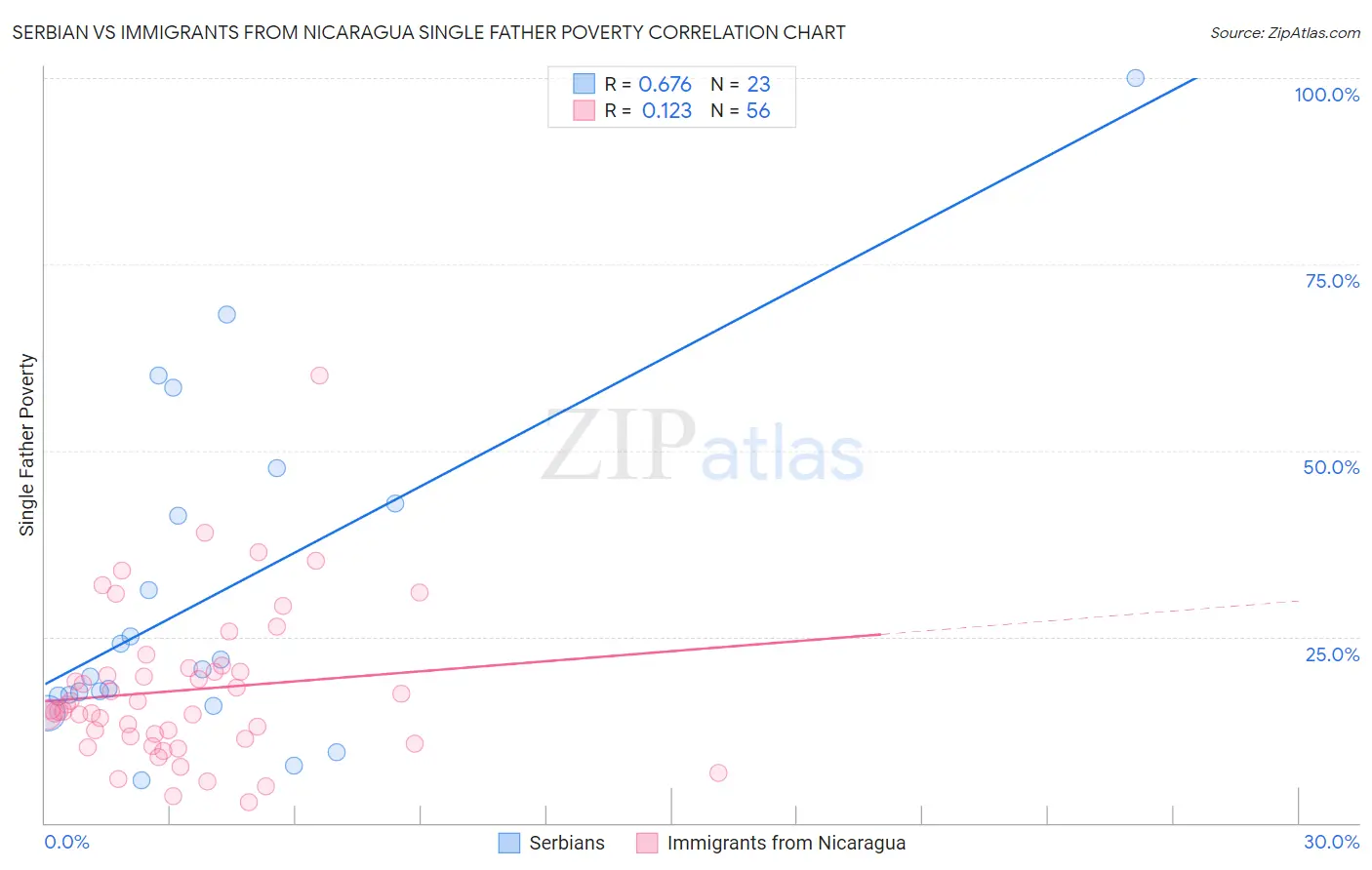 Serbian vs Immigrants from Nicaragua Single Father Poverty