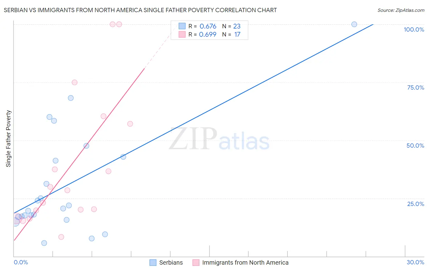 Serbian vs Immigrants from North America Single Father Poverty