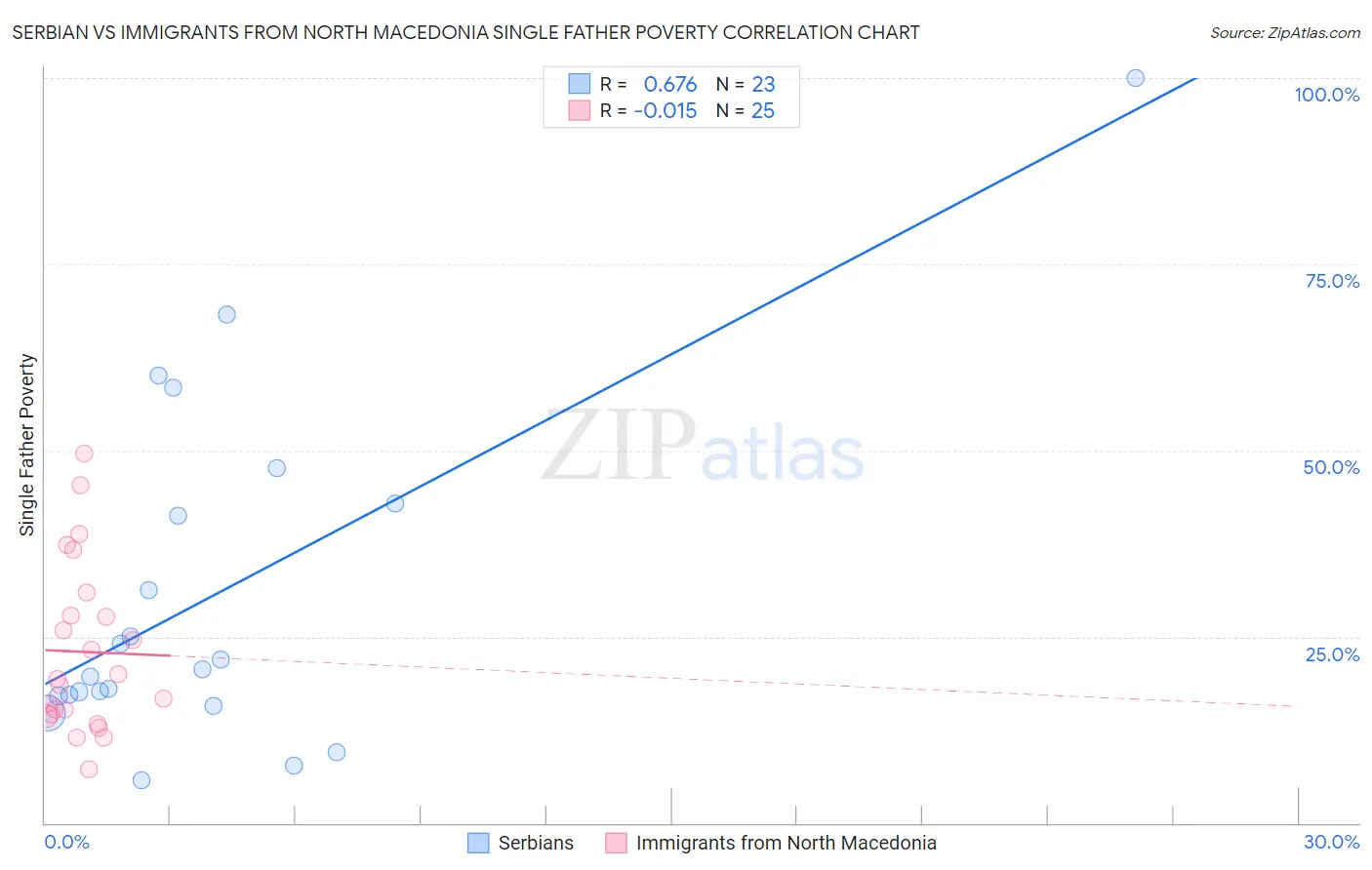 Serbian vs Immigrants from North Macedonia Single Father Poverty