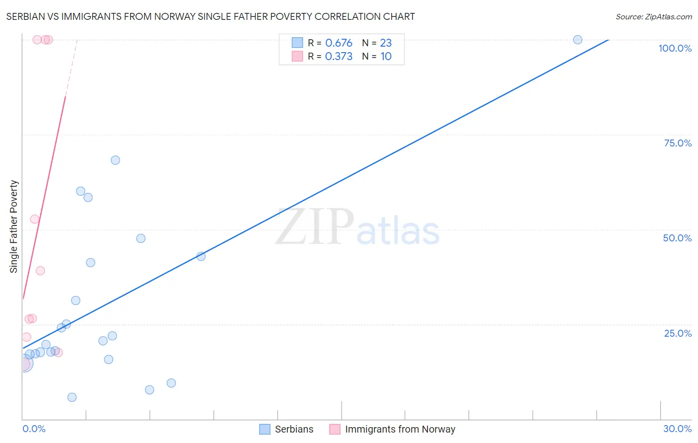 Serbian vs Immigrants from Norway Single Father Poverty