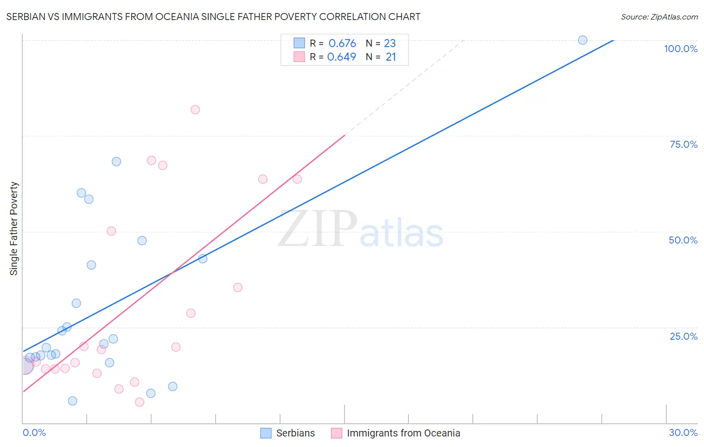 Serbian vs Immigrants from Oceania Single Father Poverty