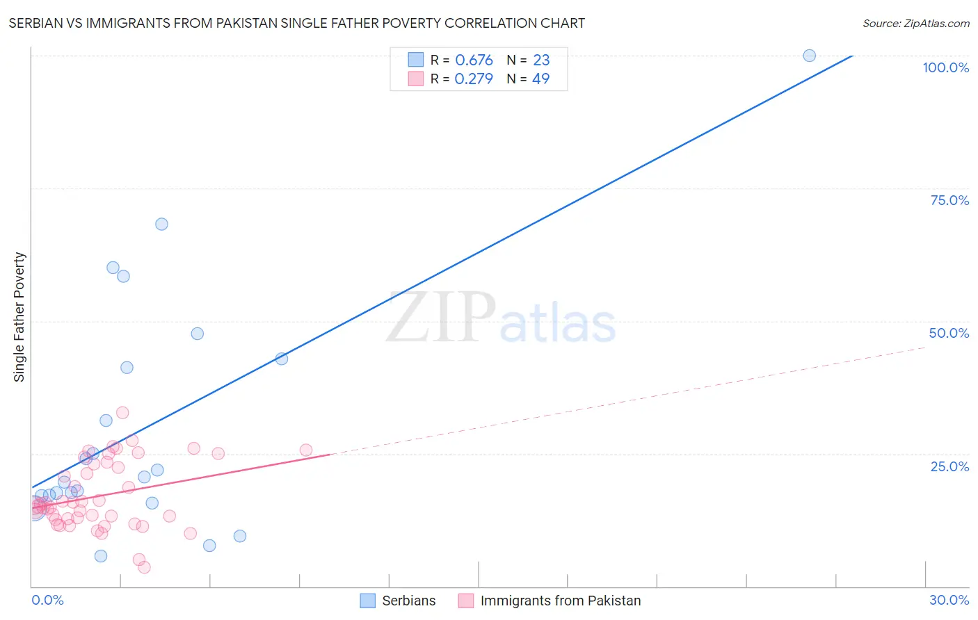 Serbian vs Immigrants from Pakistan Single Father Poverty