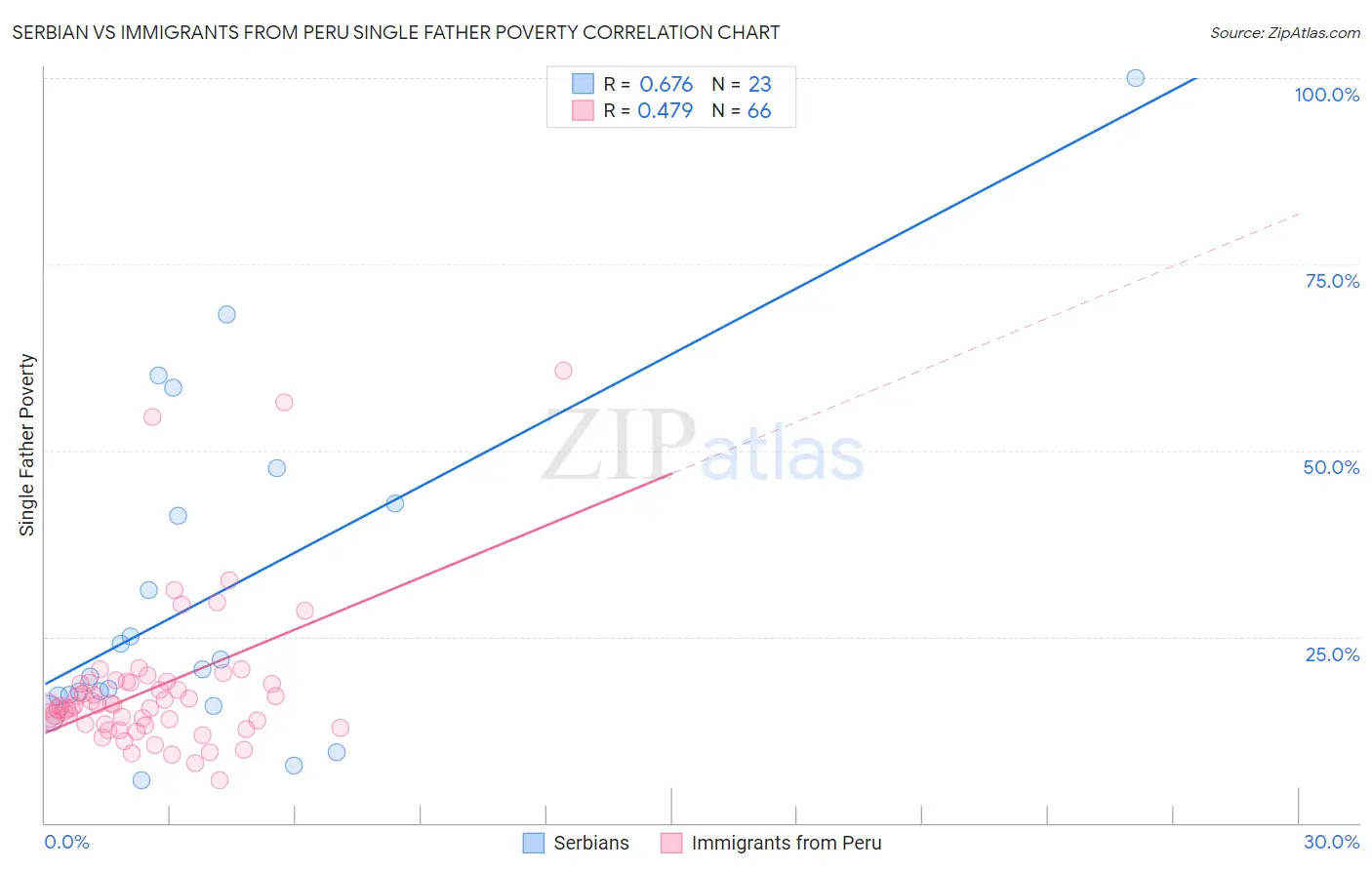 Serbian vs Immigrants from Peru Single Father Poverty