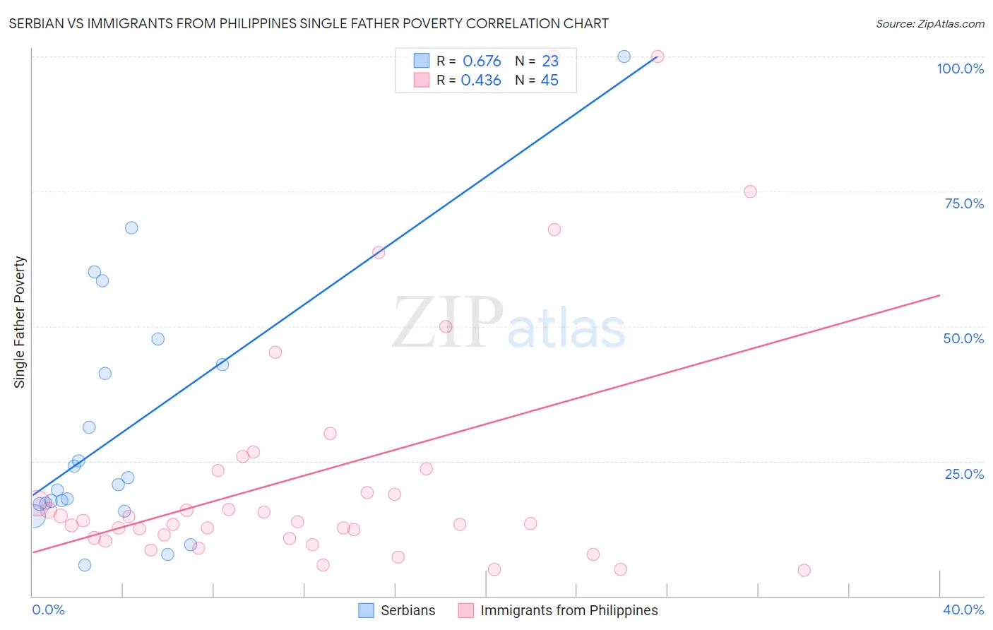 Serbian vs Immigrants from Philippines Single Father Poverty