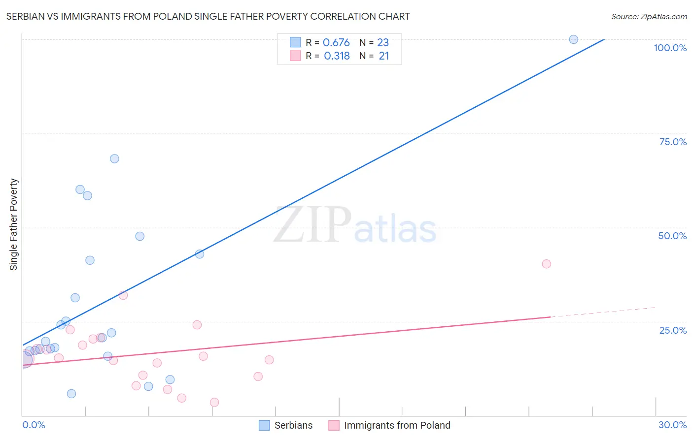 Serbian vs Immigrants from Poland Single Father Poverty