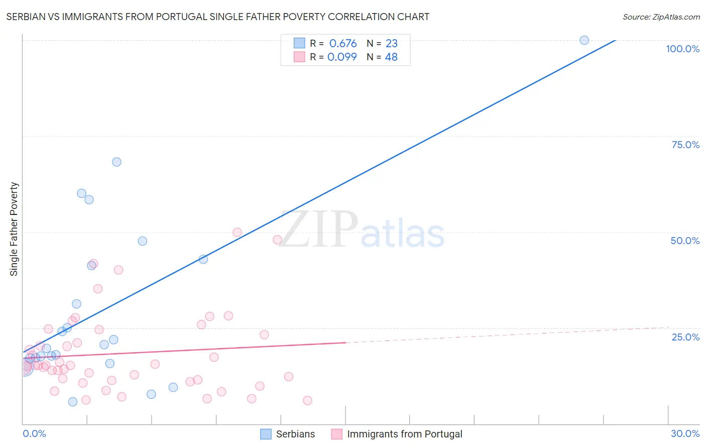 Serbian vs Immigrants from Portugal Single Father Poverty