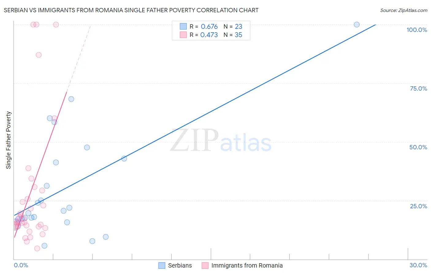 Serbian vs Immigrants from Romania Single Father Poverty