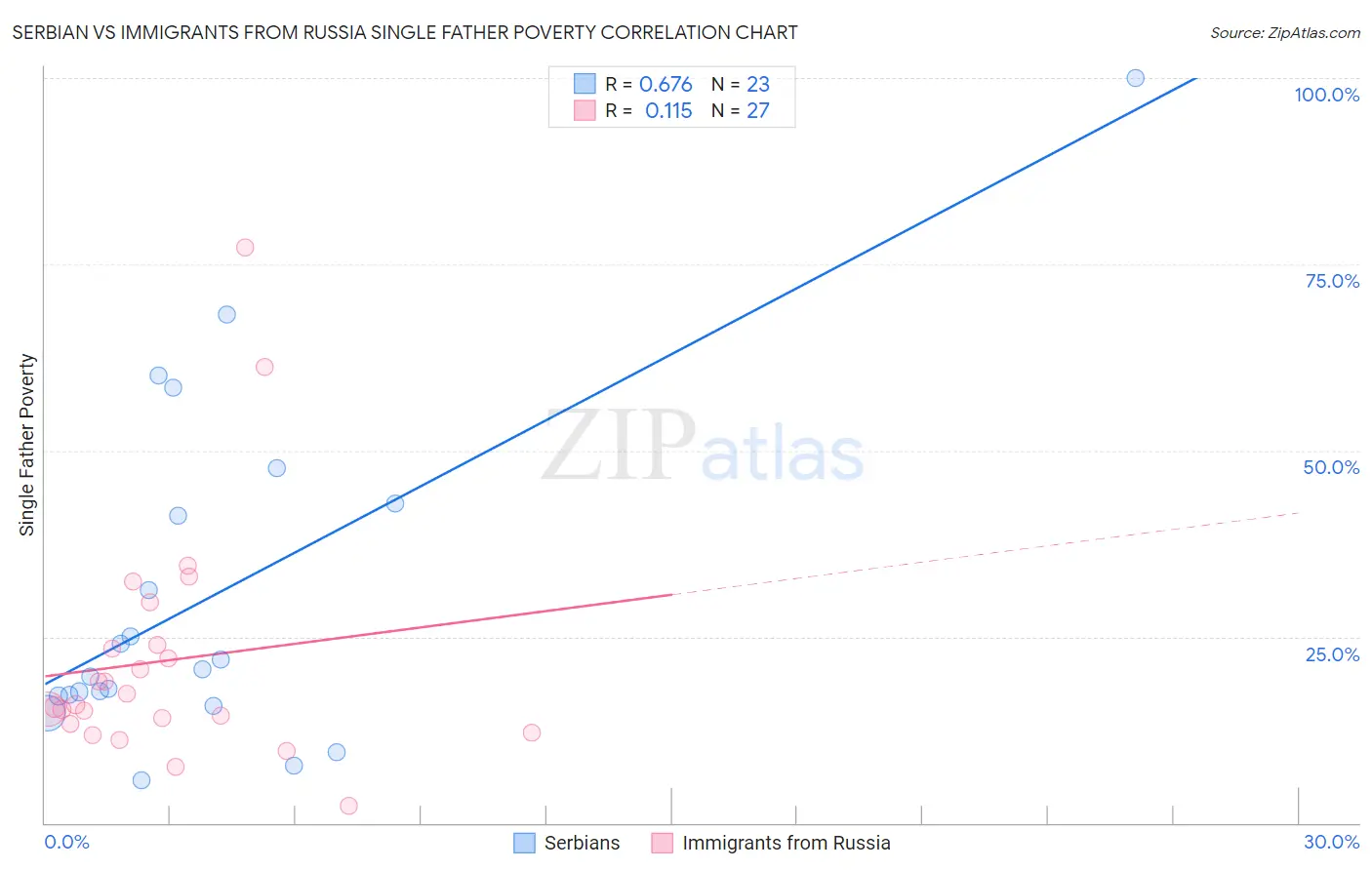 Serbian vs Immigrants from Russia Single Father Poverty