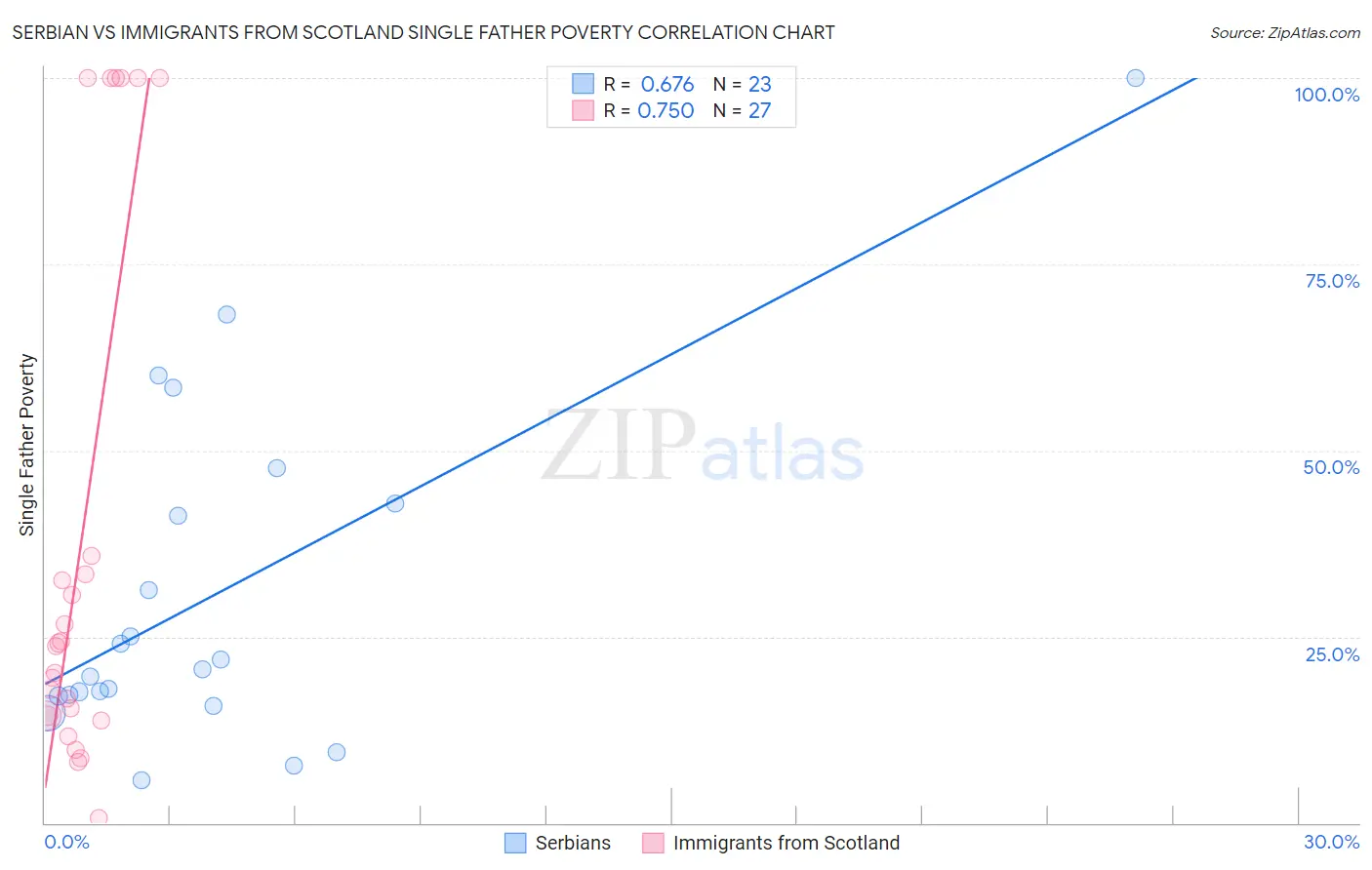 Serbian vs Immigrants from Scotland Single Father Poverty