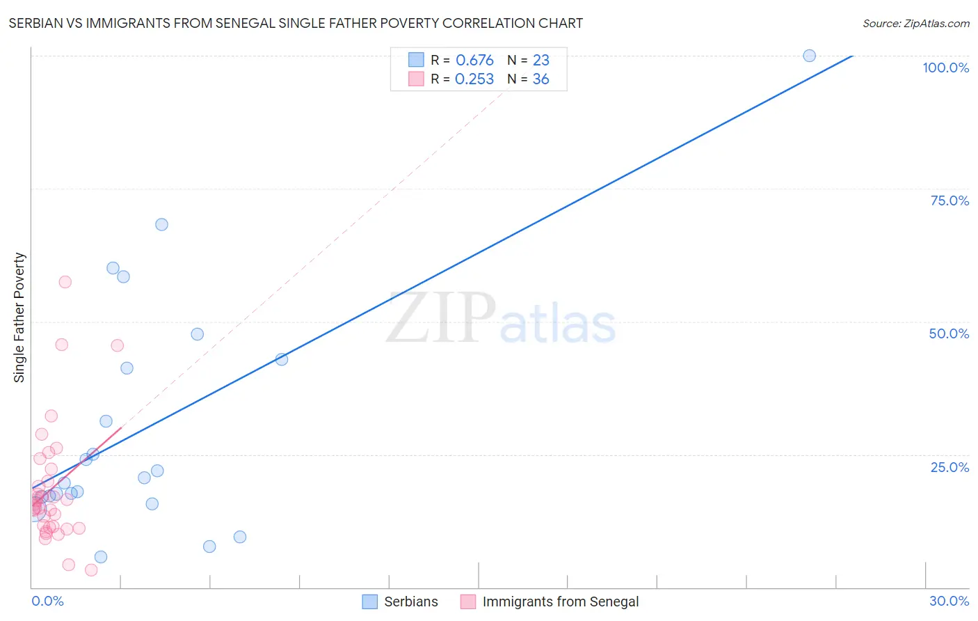 Serbian vs Immigrants from Senegal Single Father Poverty