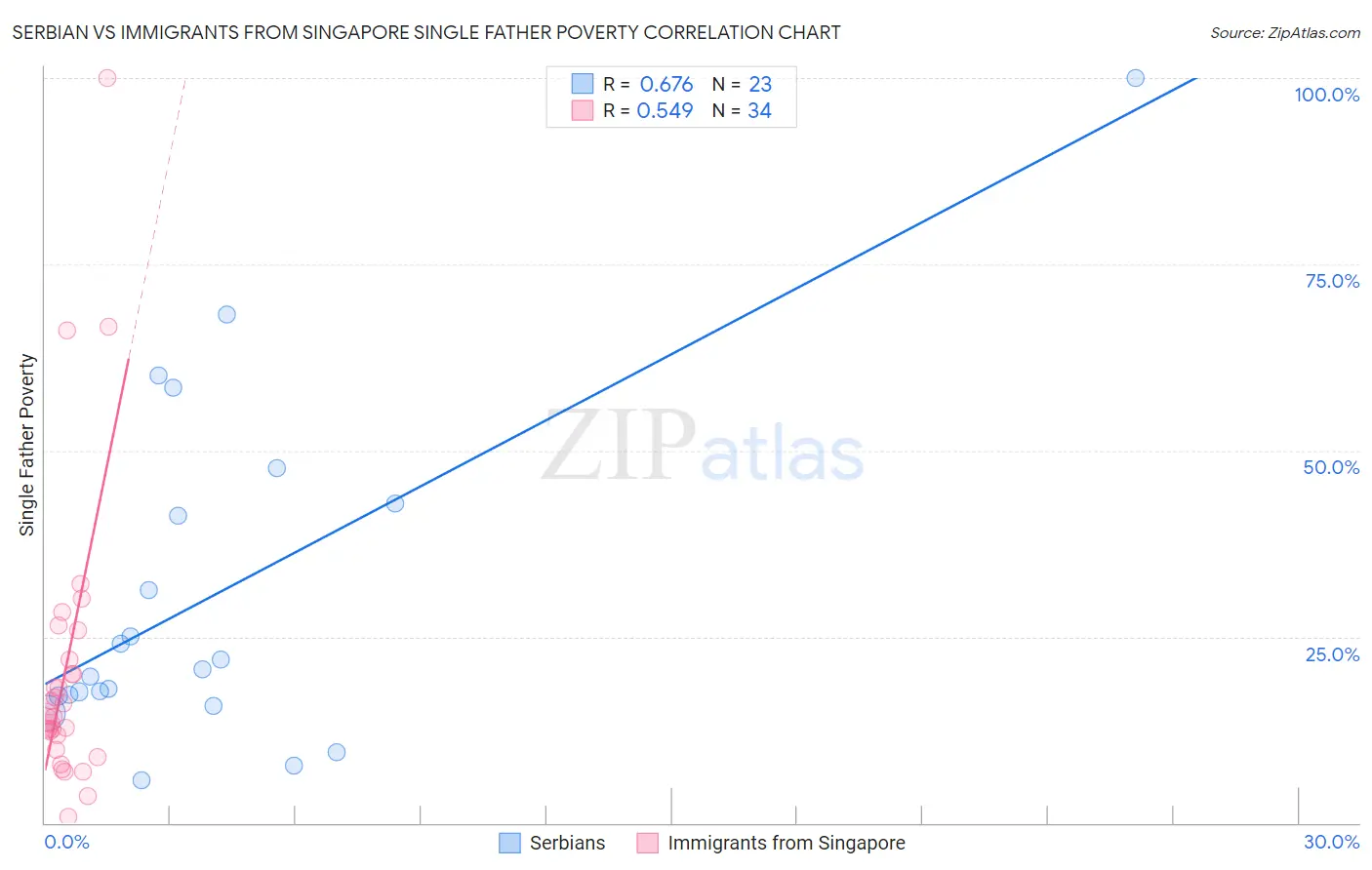 Serbian vs Immigrants from Singapore Single Father Poverty