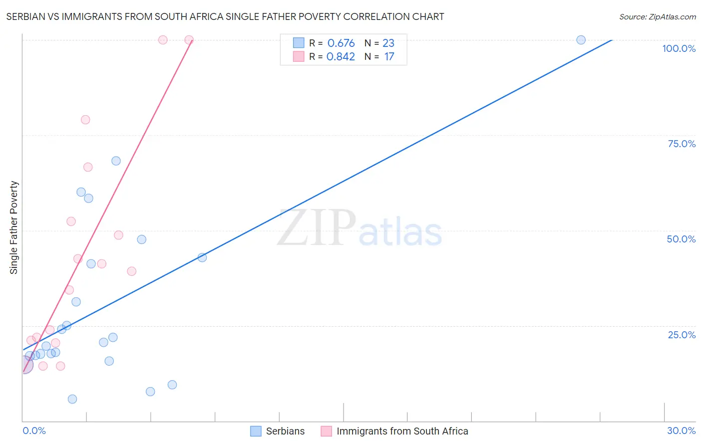 Serbian vs Immigrants from South Africa Single Father Poverty