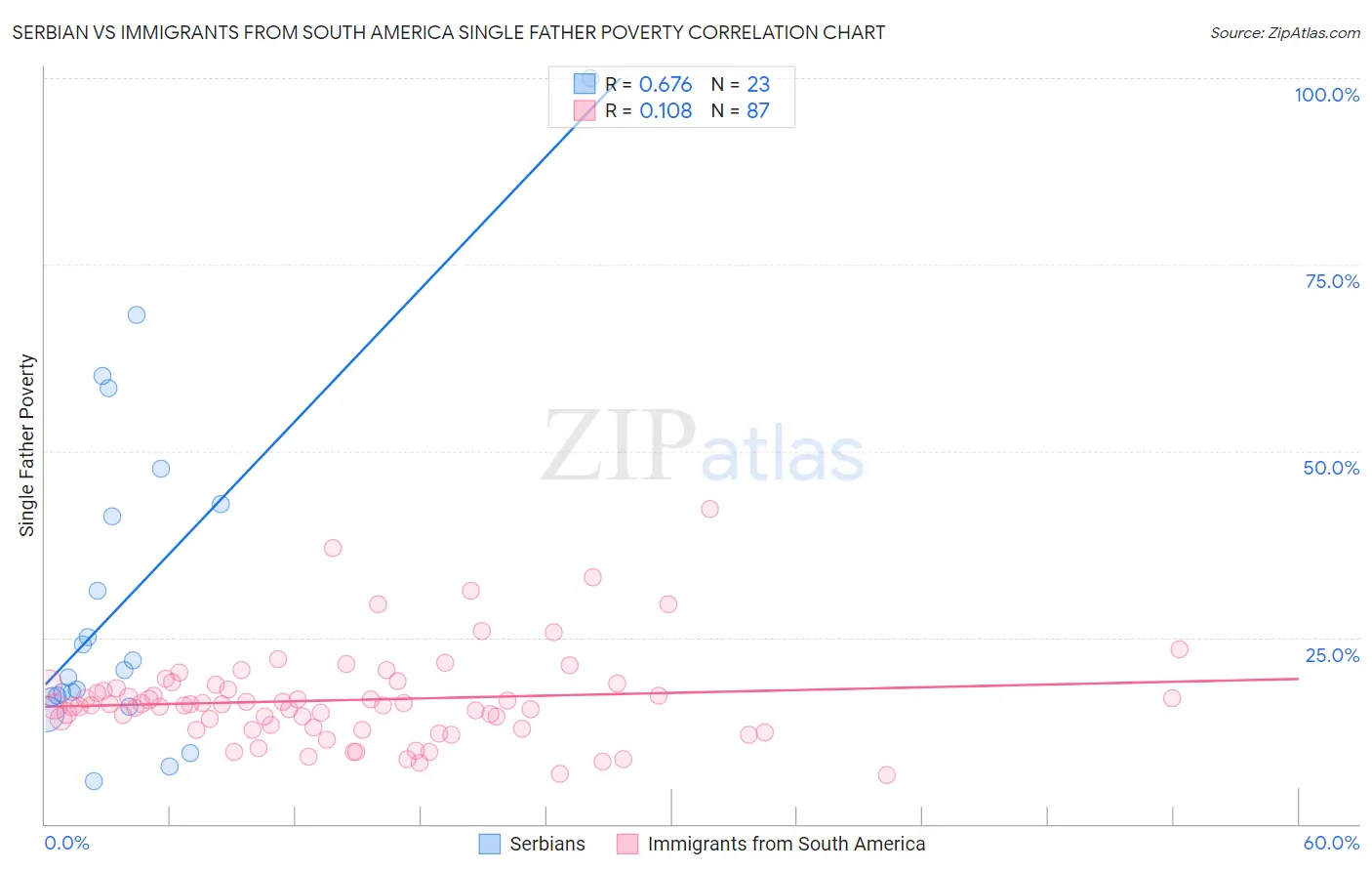 Serbian vs Immigrants from South America Single Father Poverty