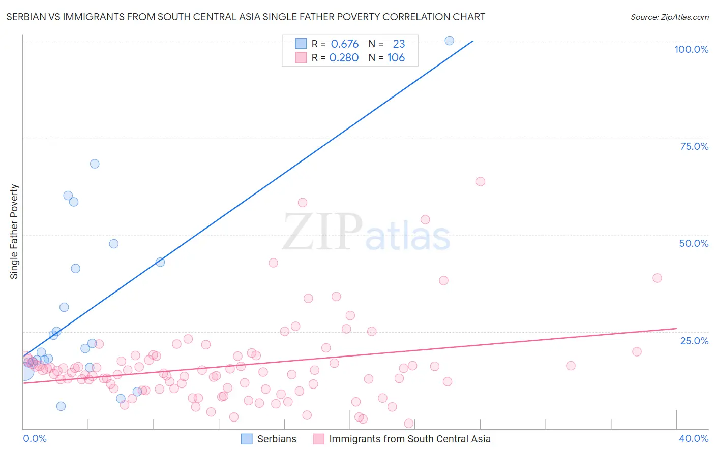 Serbian vs Immigrants from South Central Asia Single Father Poverty