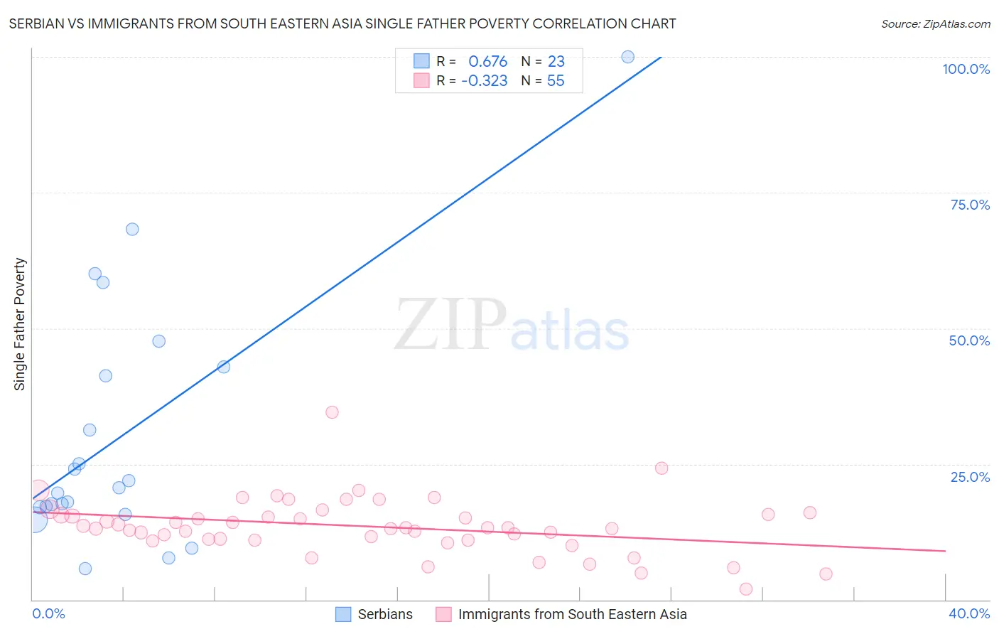 Serbian vs Immigrants from South Eastern Asia Single Father Poverty