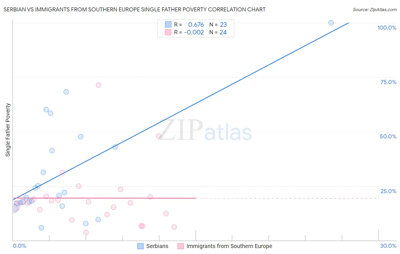 Serbian vs Immigrants from Southern Europe Single Father Poverty