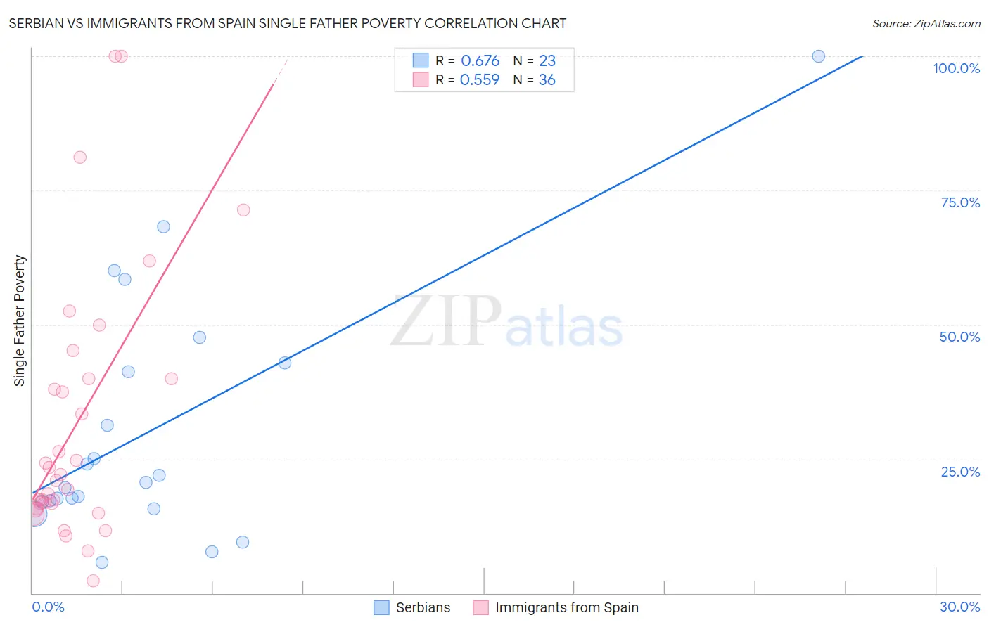 Serbian vs Immigrants from Spain Single Father Poverty