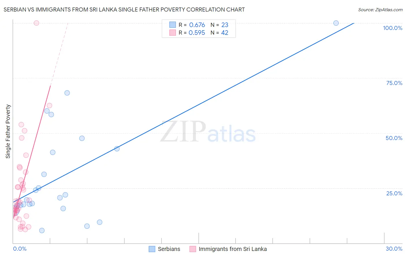 Serbian vs Immigrants from Sri Lanka Single Father Poverty