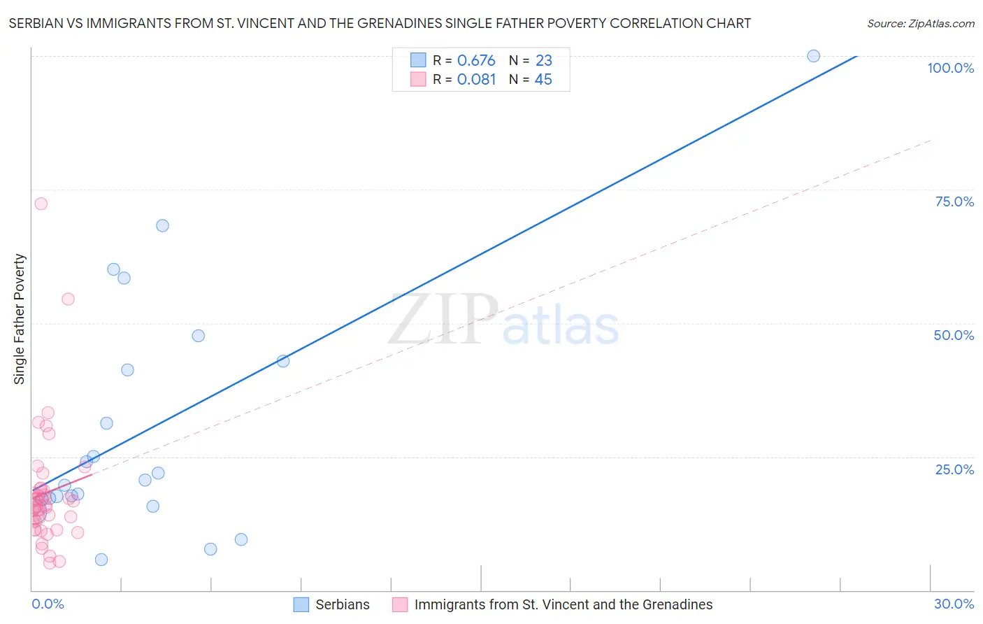 Serbian vs Immigrants from St. Vincent and the Grenadines Single Father Poverty