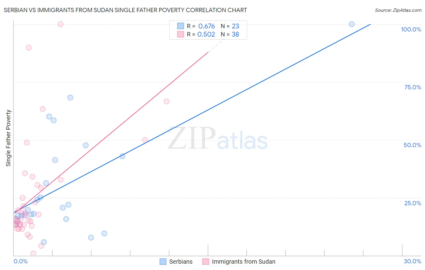 Serbian vs Immigrants from Sudan Single Father Poverty