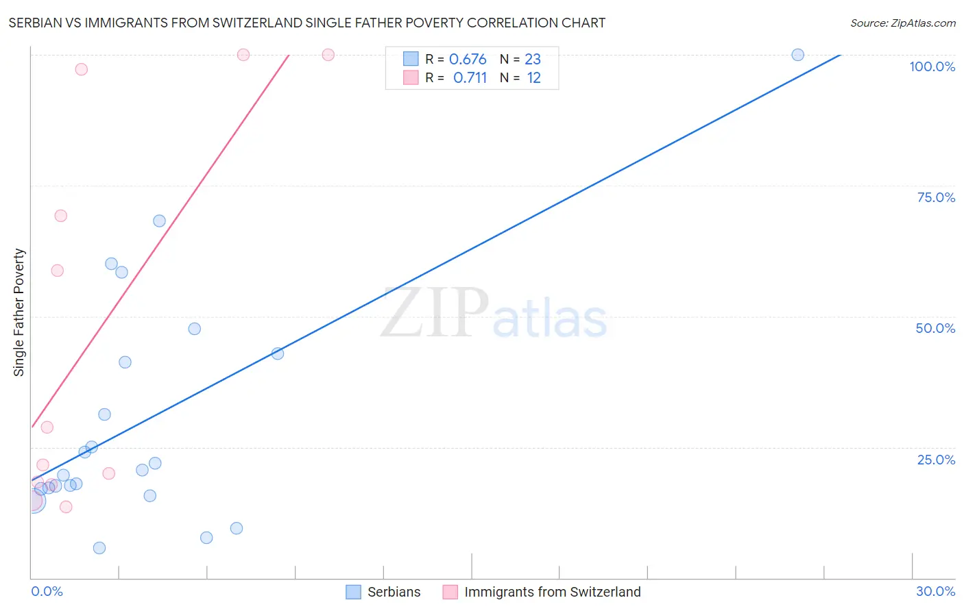 Serbian vs Immigrants from Switzerland Single Father Poverty