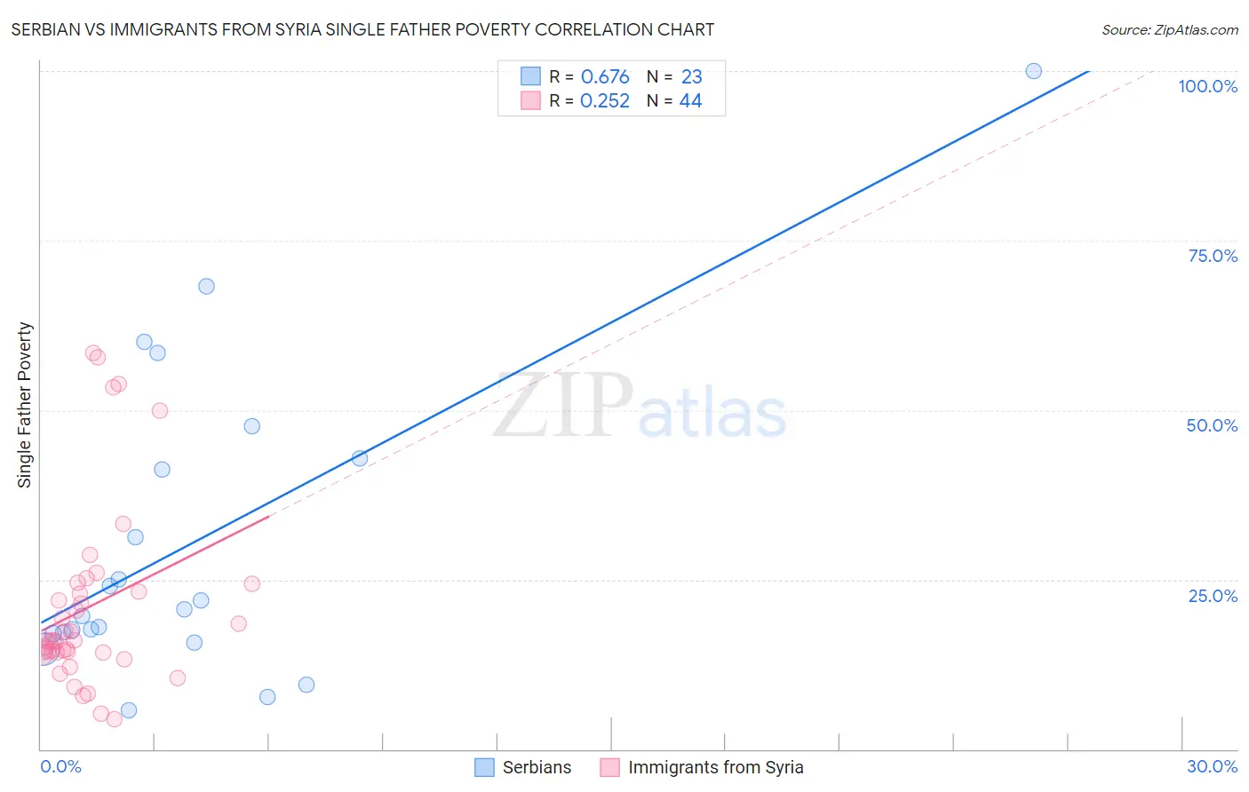 Serbian vs Immigrants from Syria Single Father Poverty