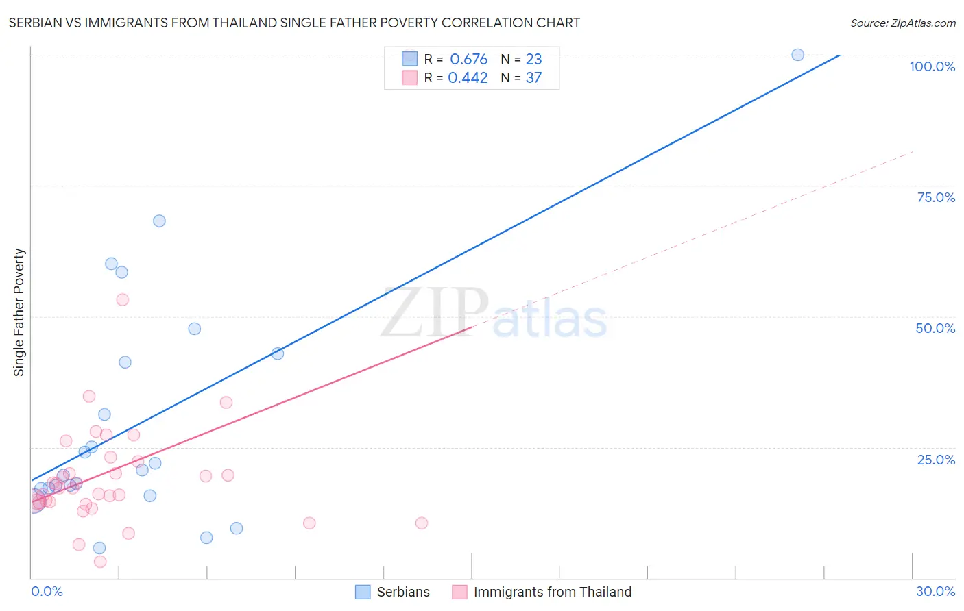 Serbian vs Immigrants from Thailand Single Father Poverty