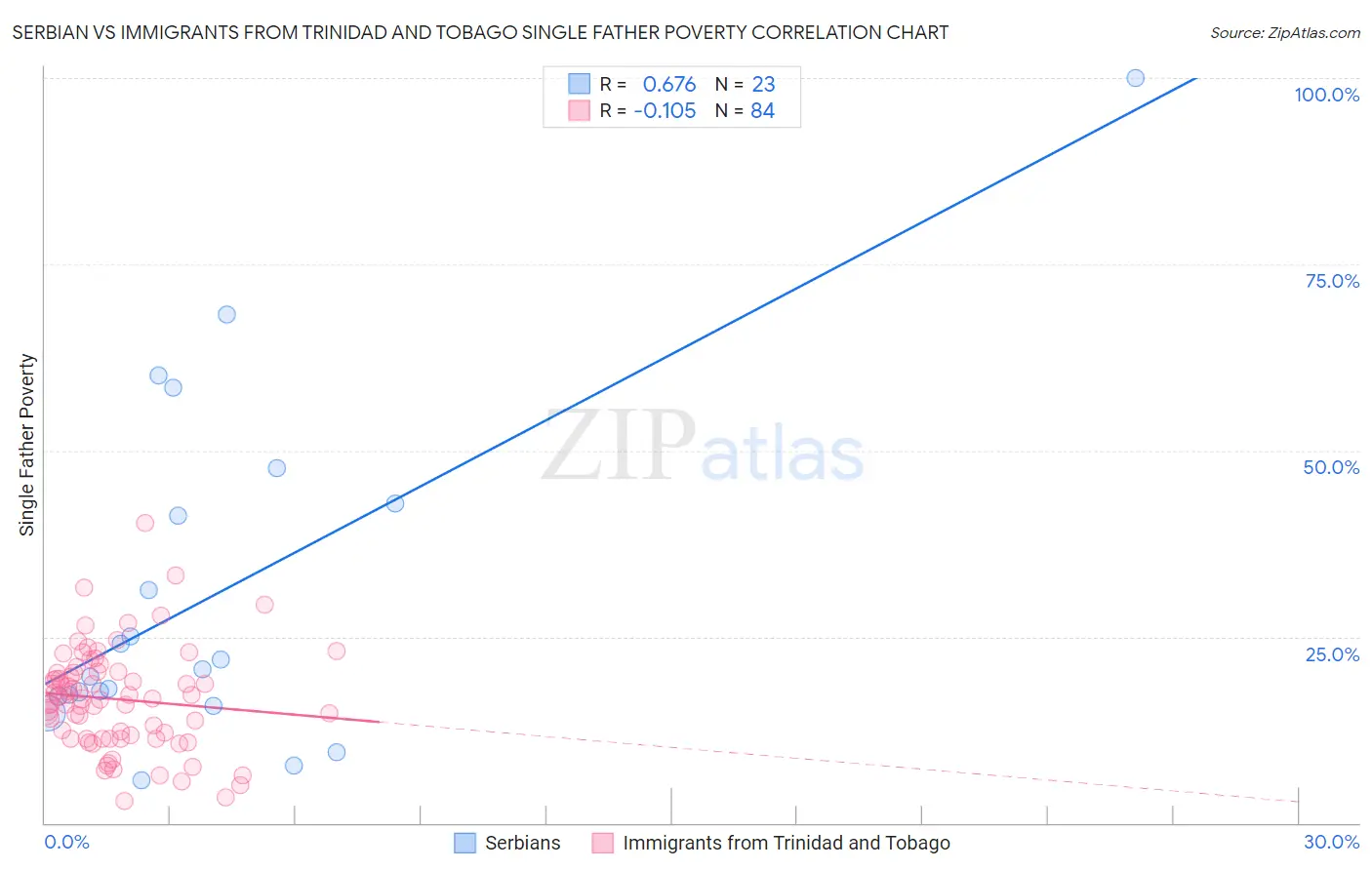 Serbian vs Immigrants from Trinidad and Tobago Single Father Poverty