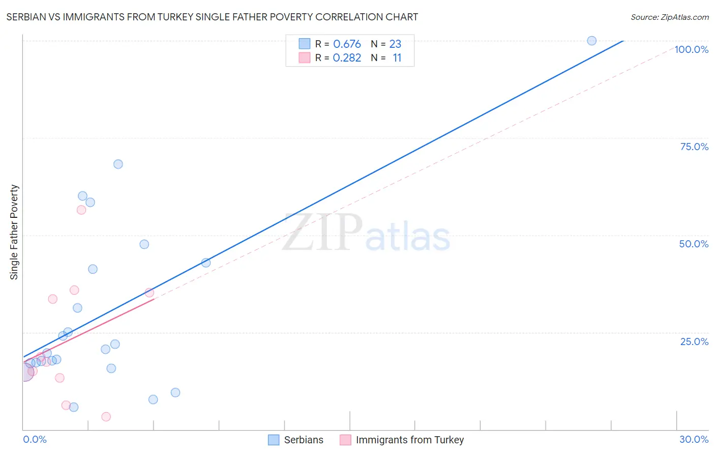 Serbian vs Immigrants from Turkey Single Father Poverty