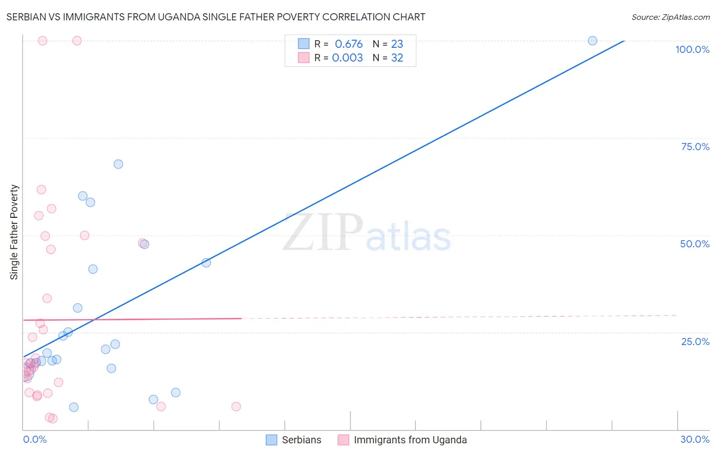 Serbian vs Immigrants from Uganda Single Father Poverty