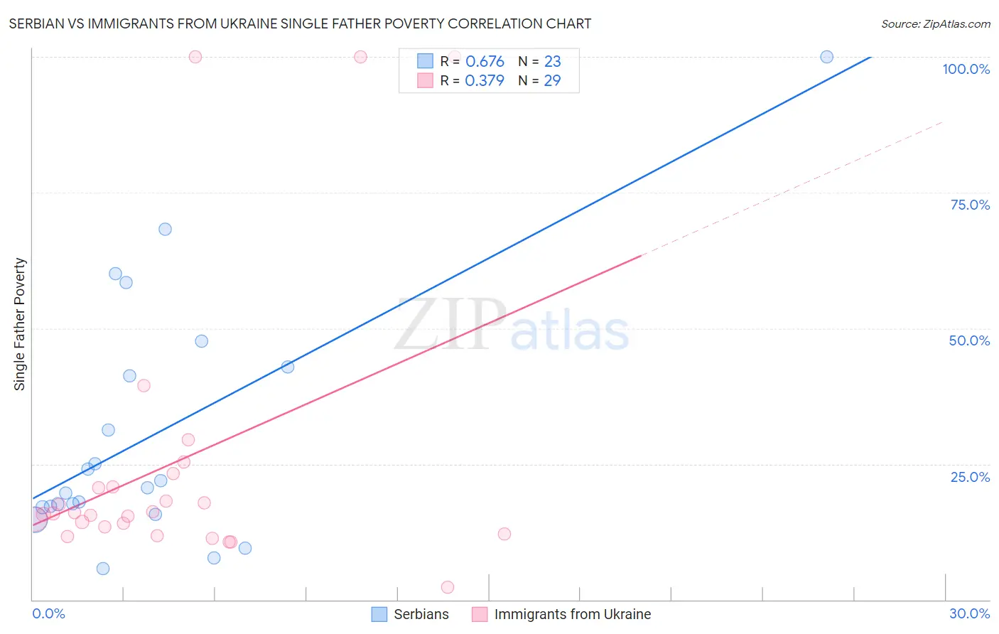 Serbian vs Immigrants from Ukraine Single Father Poverty