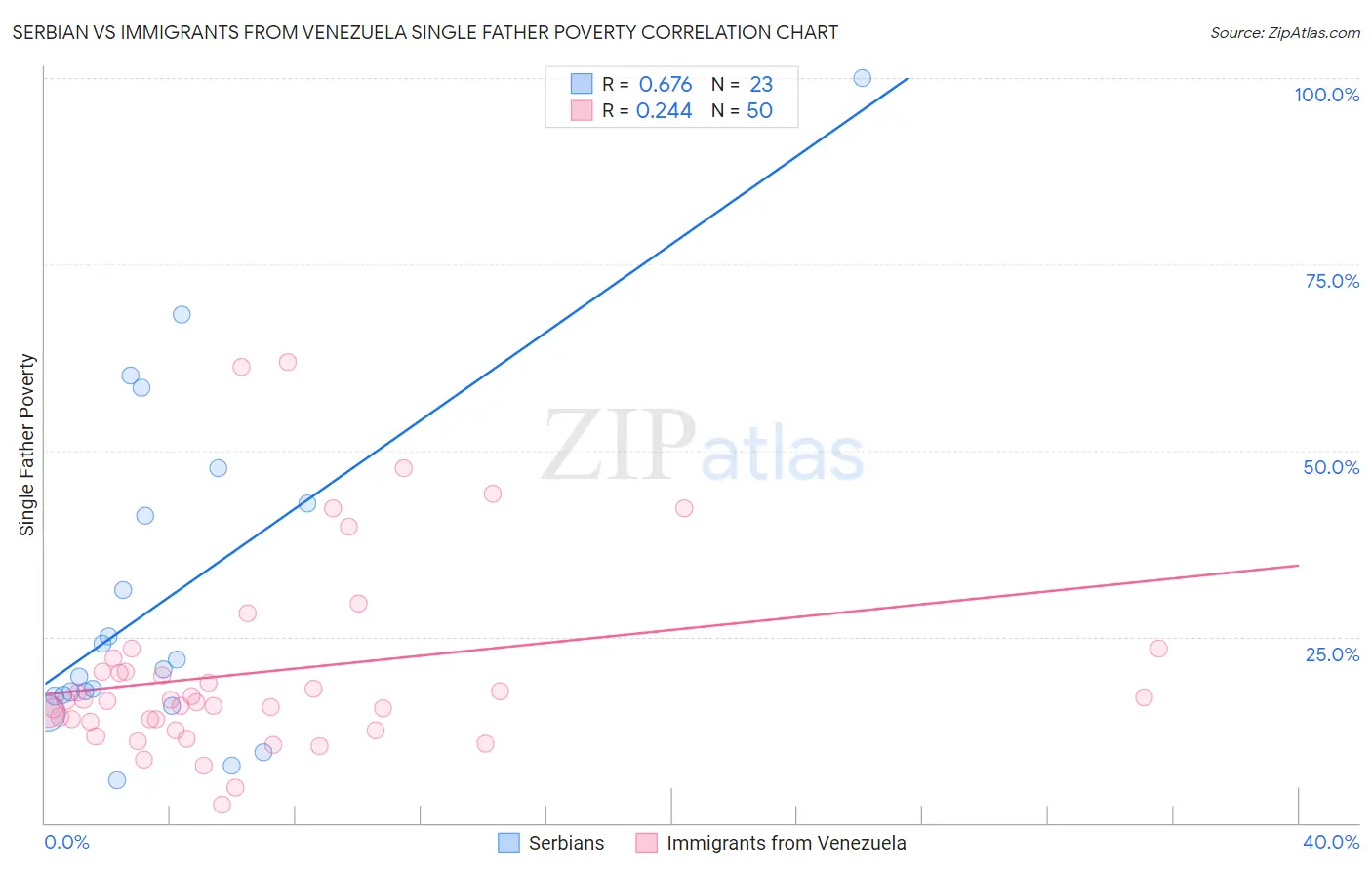 Serbian vs Immigrants from Venezuela Single Father Poverty