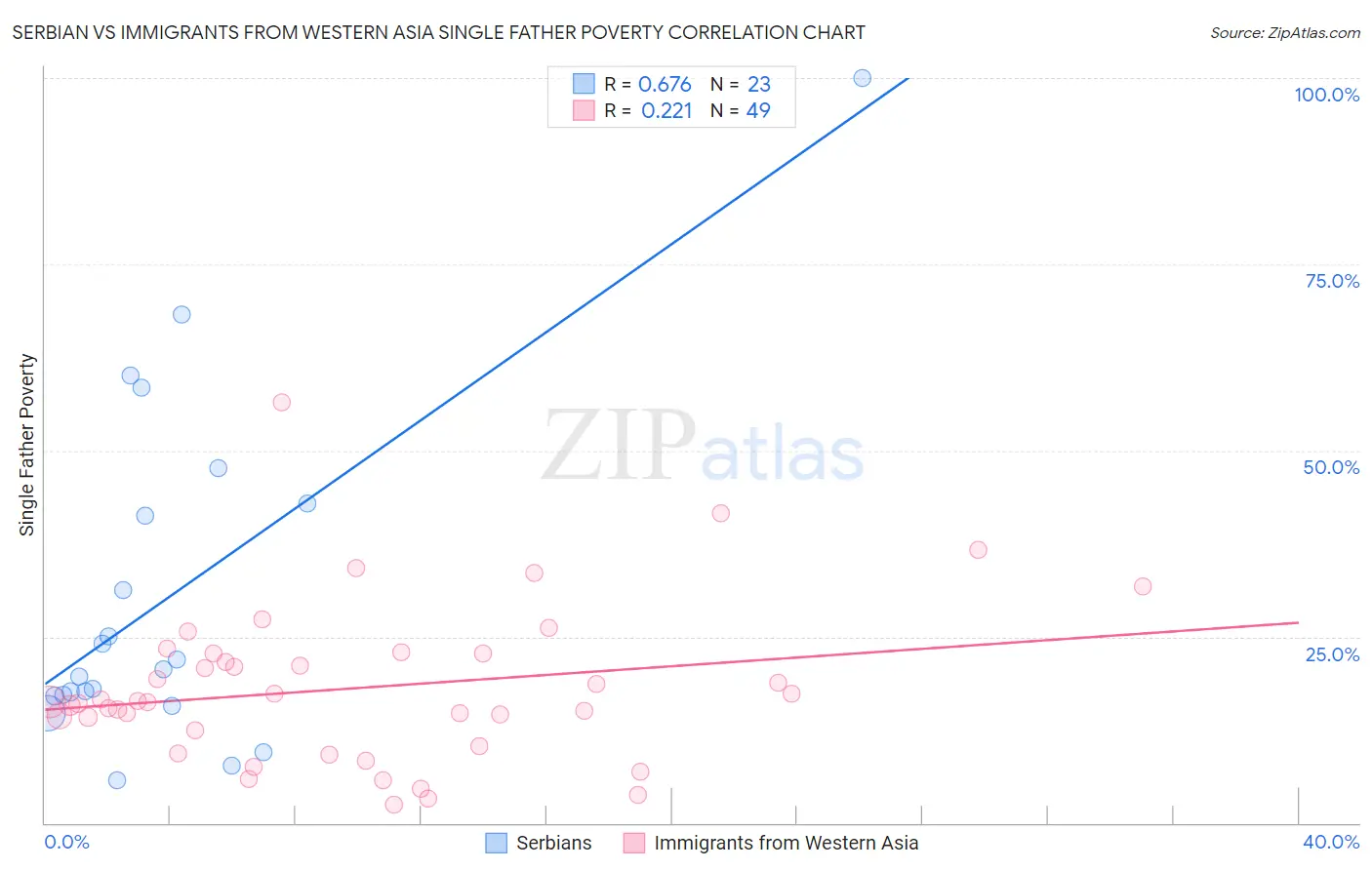 Serbian vs Immigrants from Western Asia Single Father Poverty