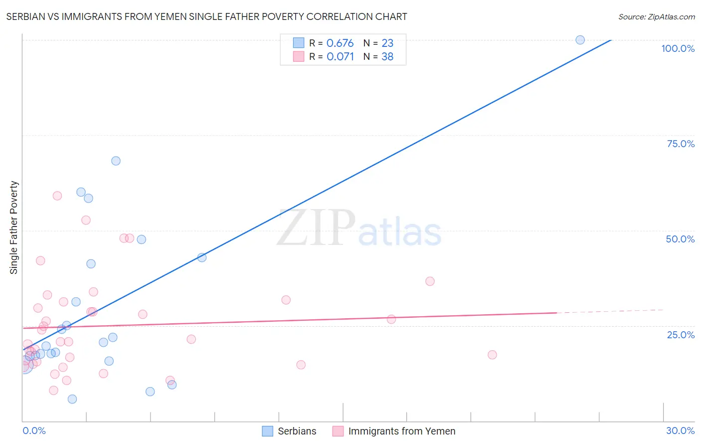 Serbian vs Immigrants from Yemen Single Father Poverty