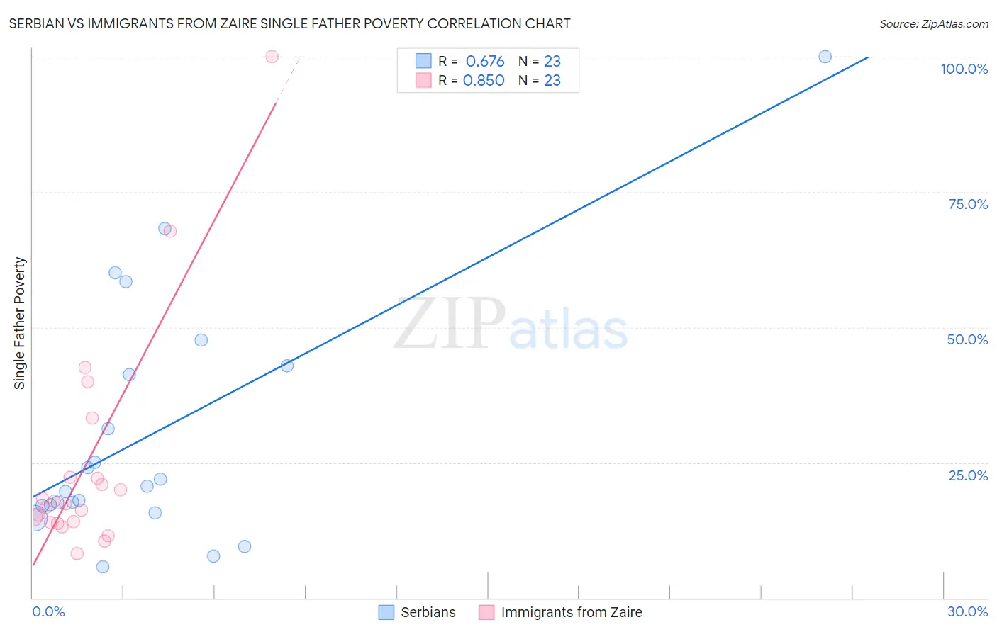 Serbian vs Immigrants from Zaire Single Father Poverty