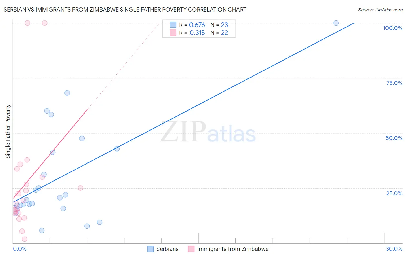 Serbian vs Immigrants from Zimbabwe Single Father Poverty