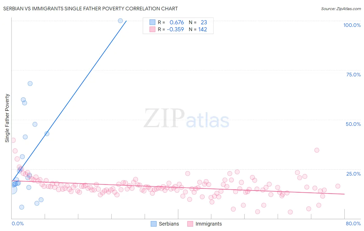 Serbian vs Immigrants Single Father Poverty