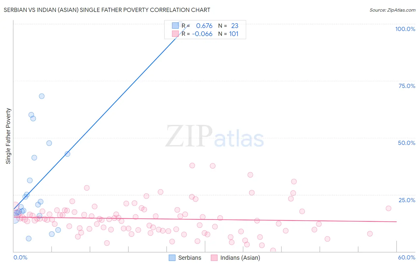 Serbian vs Indian (Asian) Single Father Poverty