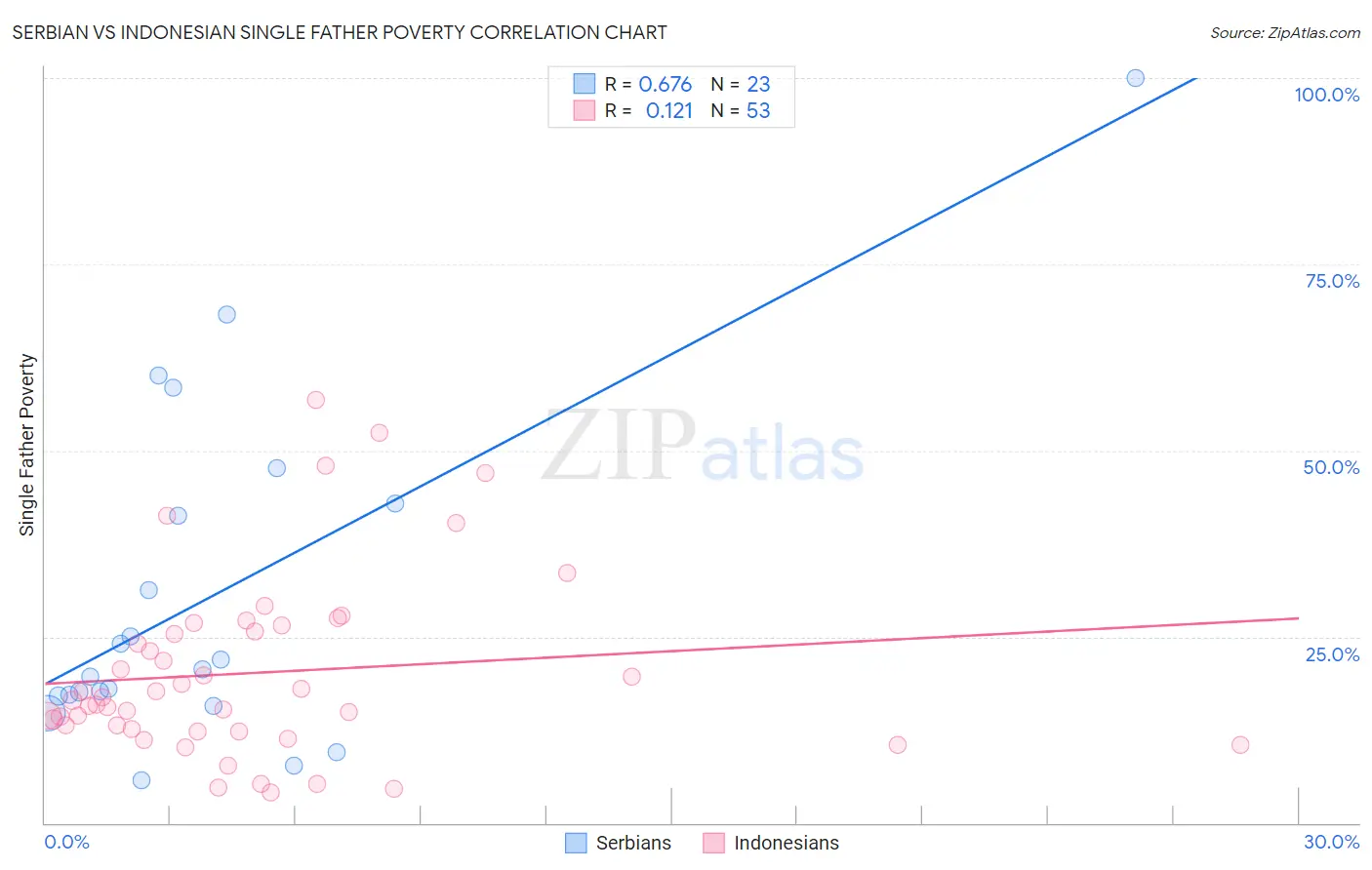 Serbian vs Indonesian Single Father Poverty