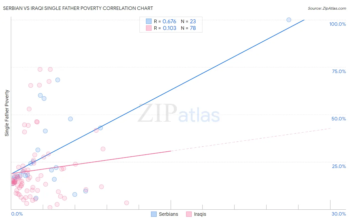 Serbian vs Iraqi Single Father Poverty