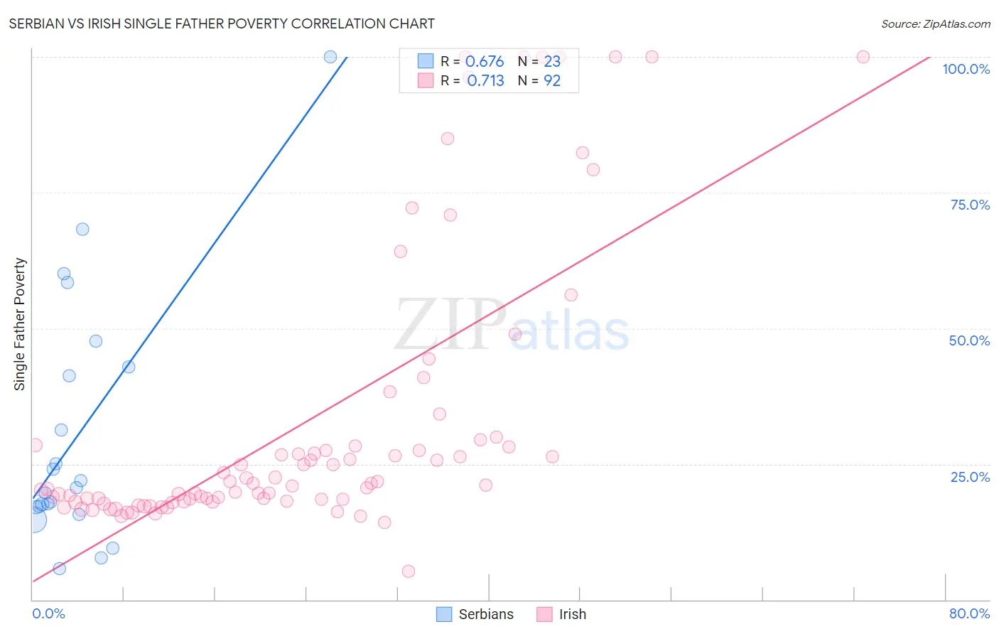 Serbian vs Irish Single Father Poverty