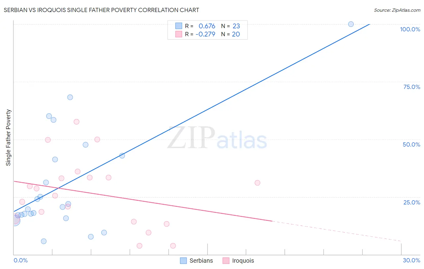 Serbian vs Iroquois Single Father Poverty