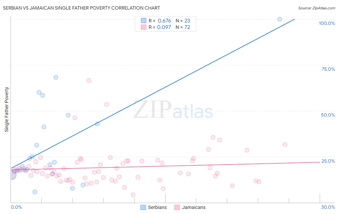 Serbian vs Jamaican Single Father Poverty