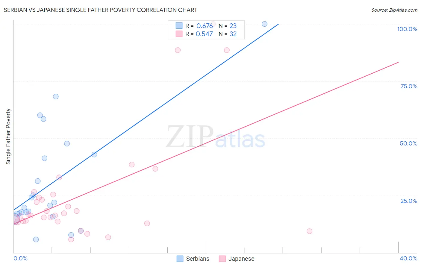 Serbian vs Japanese Single Father Poverty