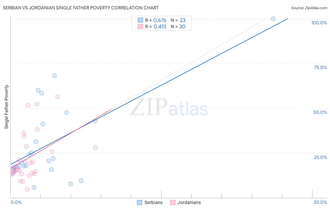 Serbian vs Jordanian Single Father Poverty