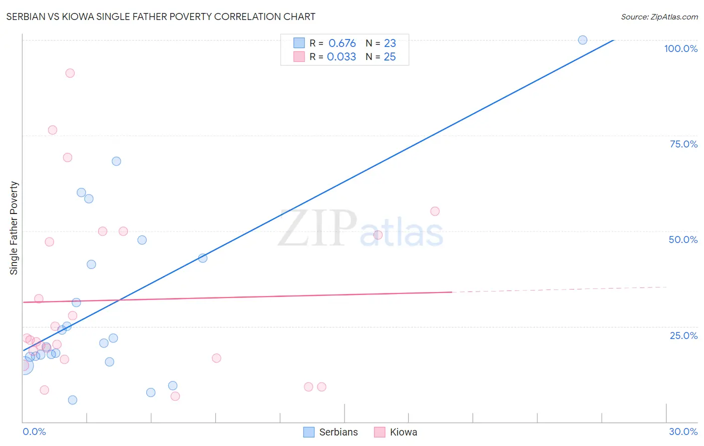 Serbian vs Kiowa Single Father Poverty