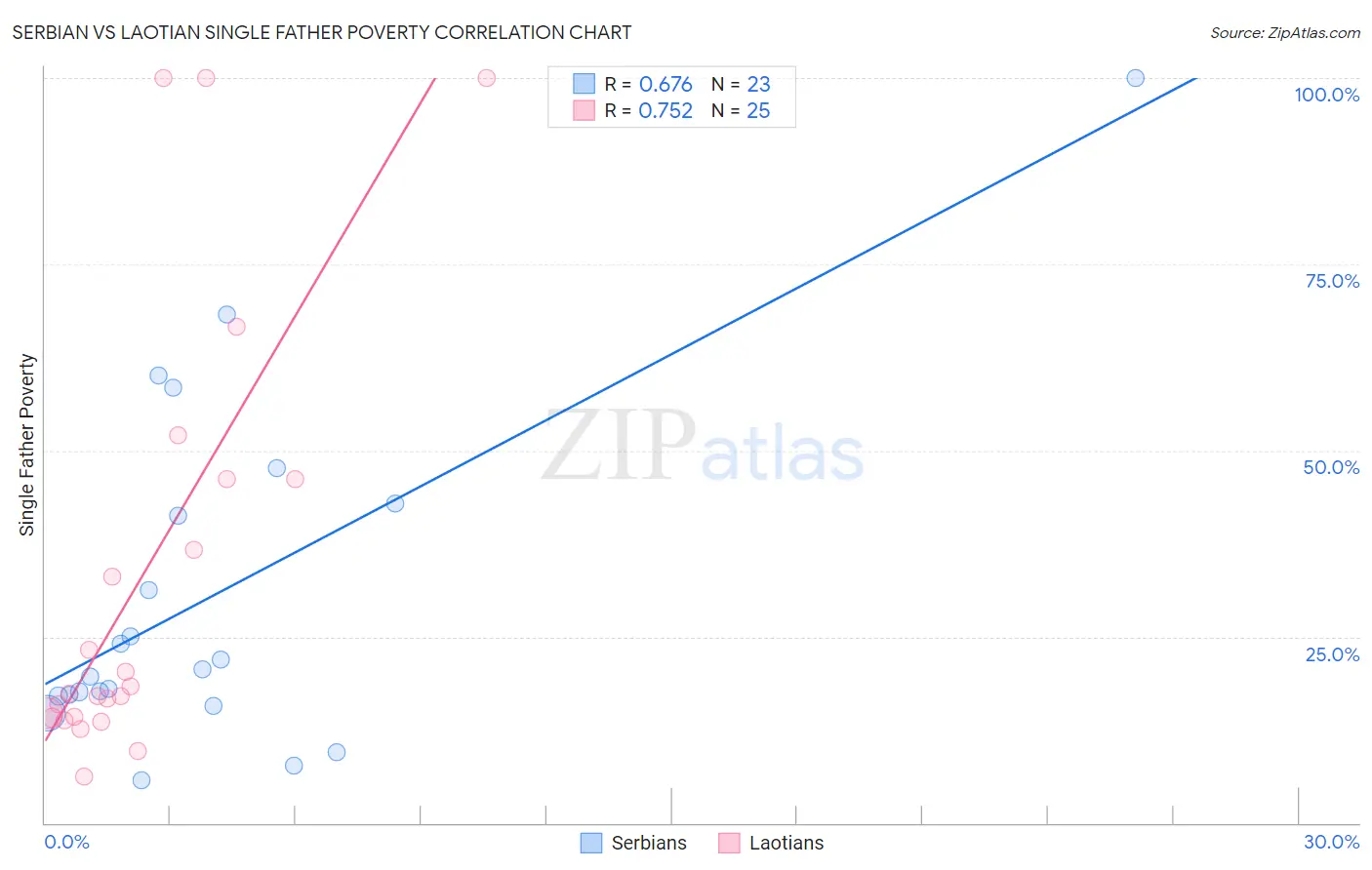 Serbian vs Laotian Single Father Poverty