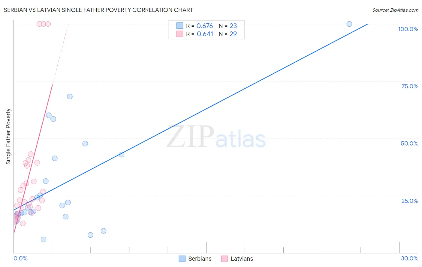 Serbian vs Latvian Single Father Poverty